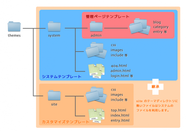 テーマディレクトリ構造
