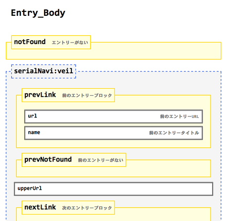 Entry_Bodyモジュールの変数表