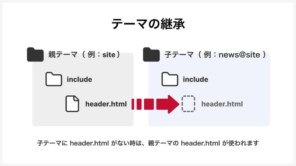 子どもに header.html がない時は、親の header.html が使われます
