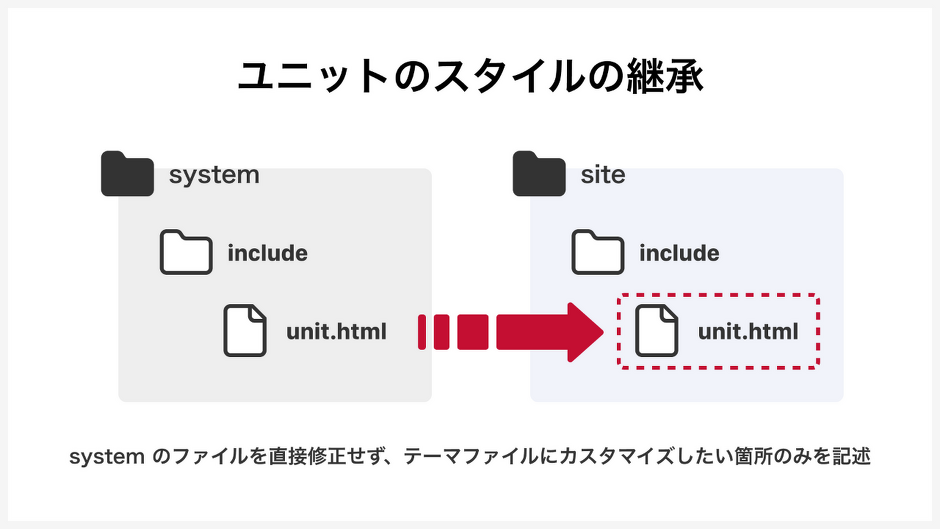 system のファイルを直接修正せず、テーマファイルにカスタマイズしたい箇所のみを記述
