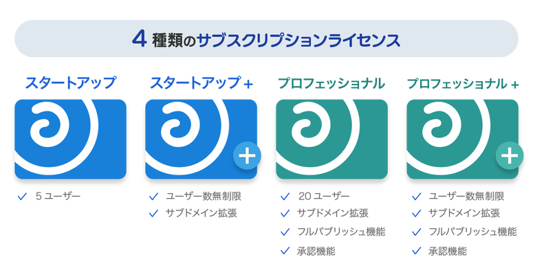上記の項目をまとめた4種類のサブスクリプションライセンスの図
