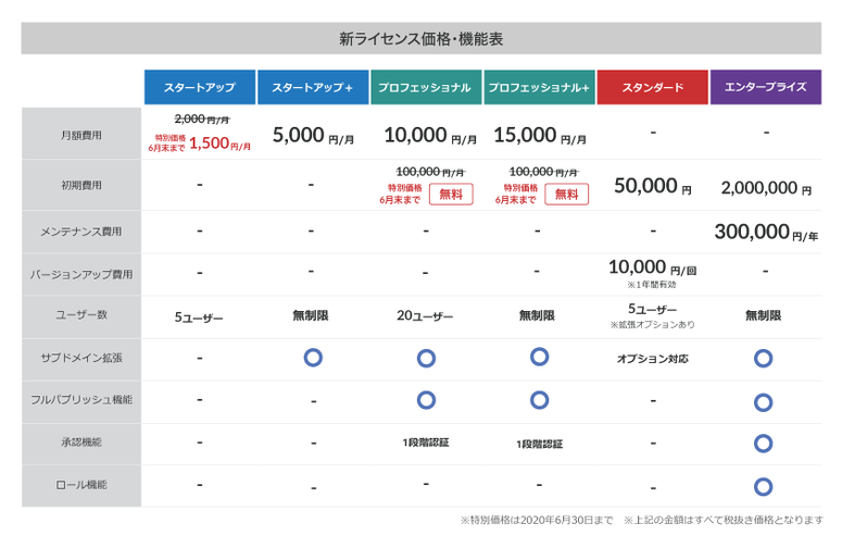 スタートアップライセンスが通常2,000円/月(6月末まで特別価格で1,500円/月)、スタートアップ+ライセンスが5,000円/月、プロフェッショナルライセンスが10,000円/月(6月末まで特別価格で初期費用が無料)、プロフェッショナル+ライセンスが通常15,000円/月(6月末まで特別価格で初期費用が無料)