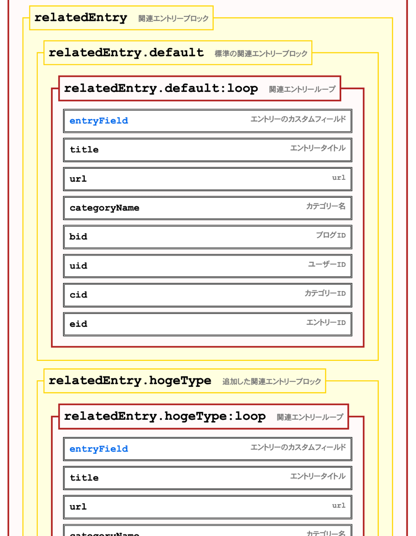 関連記事の変数表