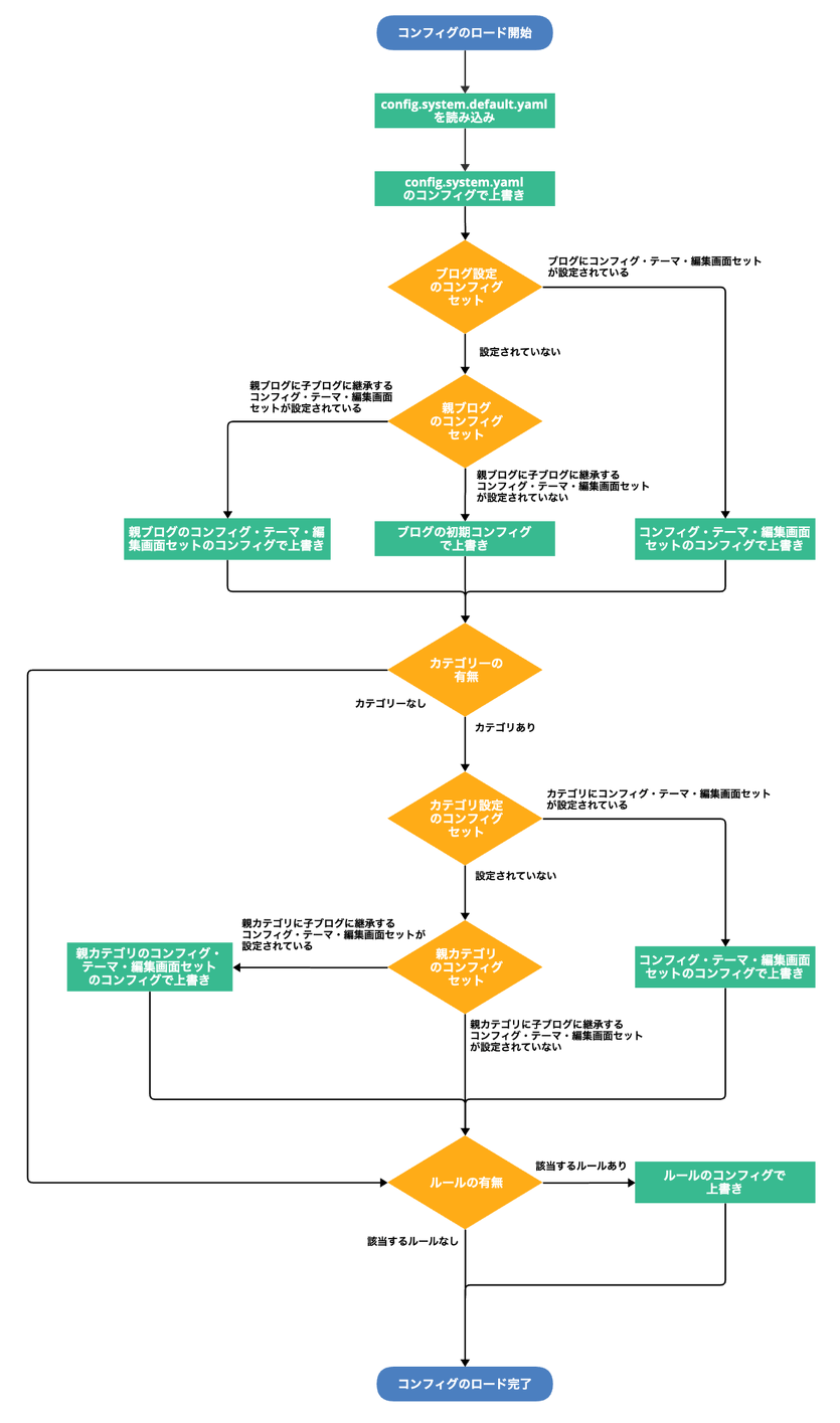 コンフィグ値の決定フロー